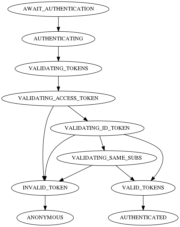digraph G {
    AWAIT_AUTHENTICATION -> AUTHENTICATING;
    AUTHENTICATING -> VALIDATING_TOKENS;
    VALIDATING_SAME_SUBS -> INVALID_TOKEN;
    VALIDATING_SAME_SUBS -> VALID_TOKENS;
    VALIDATING_ACCESS_TOKEN -> INVALID_TOKEN;
    VALIDATING_ACCESS_TOKEN -> VALIDATING_ID_TOKEN;
    VALIDATING_ID_TOKEN -> VALID_TOKENS;
    VALIDATING_ID_TOKEN -> INVALID_TOKEN;
    VALIDATING_ID_TOKEN -> VALIDATING_SAME_SUBS;
    VALIDATING_TOKENS -> VALIDATING_ACCESS_TOKEN;
    INVALID_TOKEN -> ANONYMOUS;
    VALID_TOKENS -> AUTHENTICATED;
}